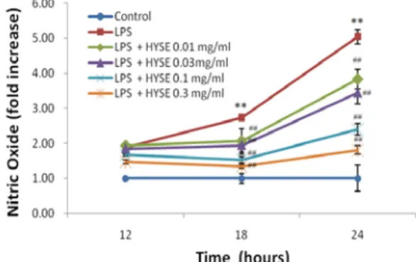 Fig.  2.  Effects  of  HYSE  on  the  production  of  NO  by  LPS.  Raw  264.7  cells  were  treated  with  0.01,  0.03,  0.1,  0.3  mg/ml  of  HYSE  dissolved  in  media  for  1  h  prior  to  the  addition  of  LPS  (1  μg/ml),  and  the  cells  were  fu