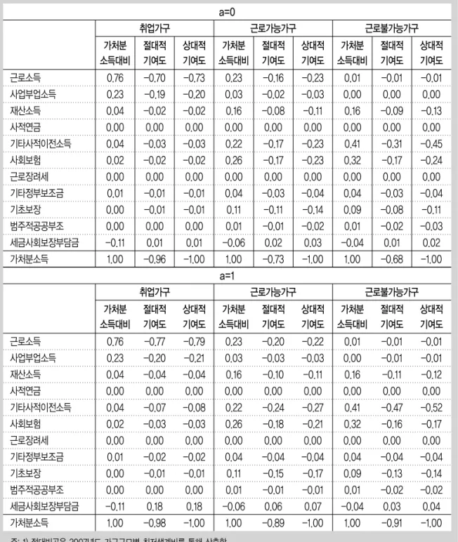 표 3. 가구유형별 소득원천별 FGT지수의 분해; 절대빈곤, 그리고 a=0인 경우 a=0 근로소득 사업부업소득 재산소득 사적연금 기타사적이전소득 사회보험 근로장려세 기타정부보조금 기초보장 범주적공공부조 세금사회보장부담금 가처분소득 취업가구가처분소득대비0.760.230.040.000.040.020.000.010.000.00-0.111.00-0.70-0.19-0.020.00-0.03-0.020.00-0.01-0.010.000.01-0.96 -0.73 -0.2