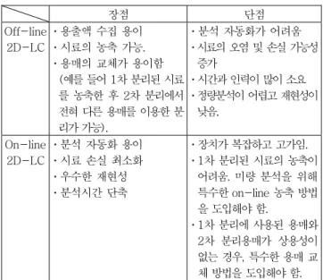 표 1. Comparison of Off-Line and On-Line 2D-LC Analysis