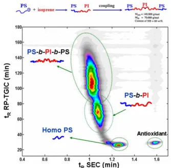 그림 4.  Reversed  IC×SEC  2D-LC  chromatogram  of  a  PS- b - -PI- b -PS triblock copolymer