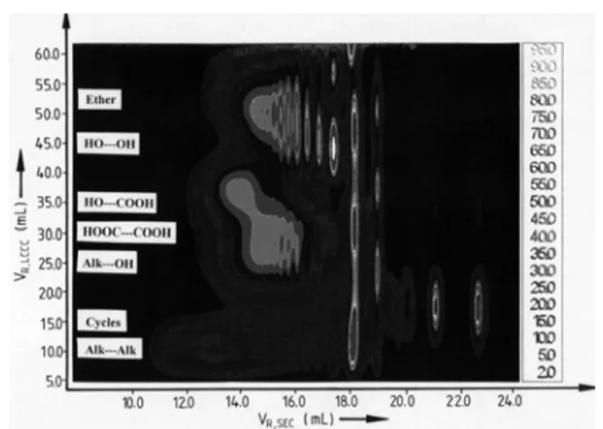 그림 7. LCCC×SEC 2D-LC chromatogram of a degraded poly- poly-carbonate. 34