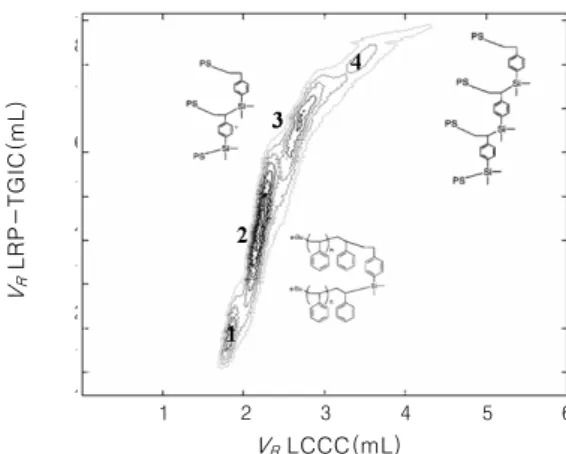 그림 10. RP-TGIC×LCCC 2D-LC chromatogram of branched PS. 391816141210VR LRP-TGIC(mL) 1 2 3 4 5 6VR LCCC(mL)
