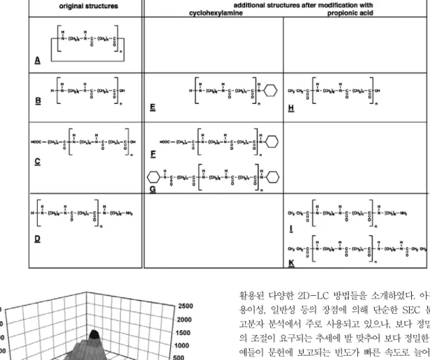 표 2. Structures of Original Polyamide 6, 6 and Possible Structure after Modification of End Groups 43