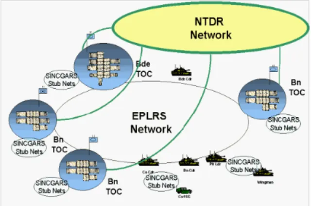 Fig.  1.  Tactical  Internet  Architecture