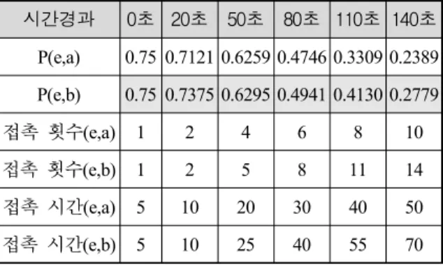 Table  2.  Delivery  probability  estimated  by  PROPHET 시간  경과 0초 20초 50초 80초 110초 140초 P(e,a) 0.75 0.9032 0.9409 09424 0.9425 0.9425 P(e,b) 0.75 0.8311 0.8753 0.8758 0.8758 0.8758 접촉  횟수(e,a) 1 2 4 6 8 10 접촉  횟수(e,b) 1 2 5 8 11 14 접촉  시간(e,a) 5 10 20 30 