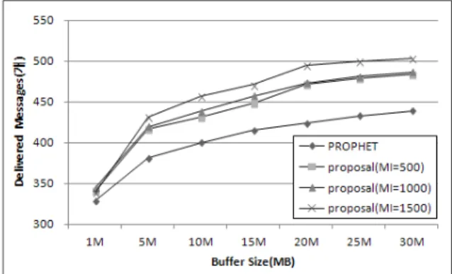 Fig.  4.  Number  of  delivered  messages  vs.  buffer  size