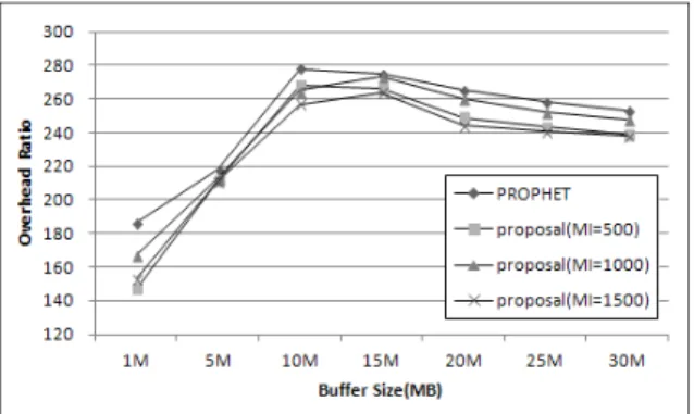 Fig.  5.  Overhead  ratio  vs.  buffer  size