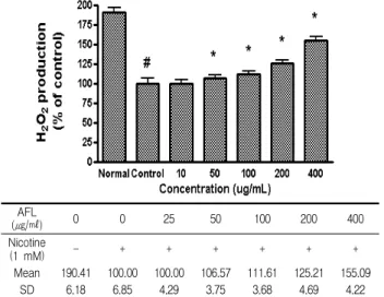 Fig.  1.  Effect  of  AFL  on  the  intracellular  production  of  hydrogen  peroxide  (H 2 O 2 )  of  HepG2  cell  treated  with  gallic  acid  (GA;  100  uM)