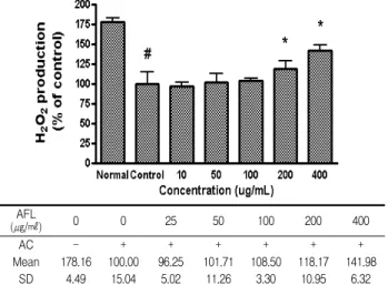 Fig.  5.  Effect  of  AFL  on  the  intracellular  production  of  hydrogen  peroxide  (H 2 O 2 )  of  HepG2  cell  treated  with  acetaldehyde(AC;  200  uM)