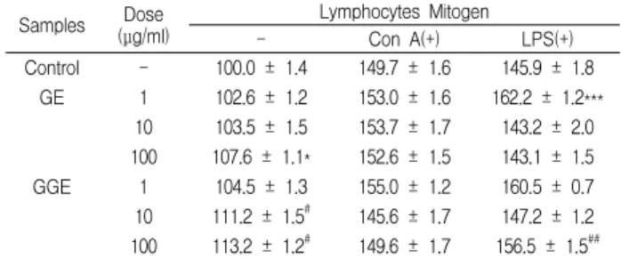 Table  2.  Effects  of  GE  and  GGE  on  the  cell  viability  of  splenocytes  in  vitro  system