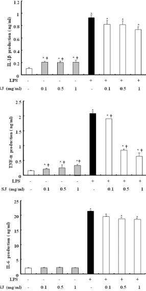 Fig.  4.  Effect  of  SJ  on  the  mRNA  levels  of  IL-1b,  IL-6,  TNF-a.  The  cells  were  pre-treated  SJ  water  extract  at  indicated  concentrations  for  1  h,  and  then  incubated  with  or  without  500  ng/ml  LPS  for  24  h