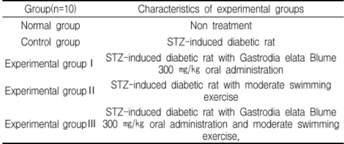 Table  1.  Classification  of  experimental  groups