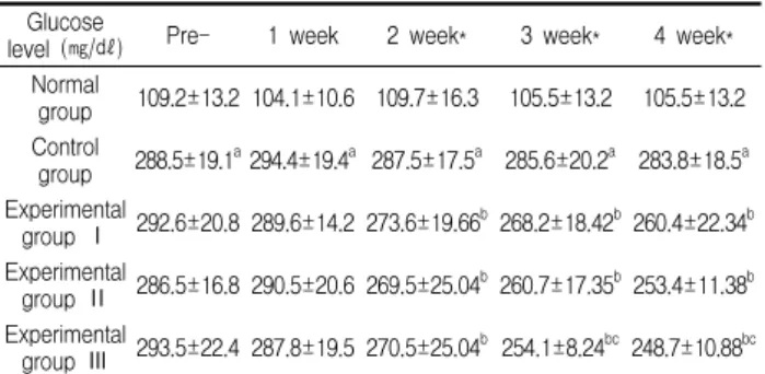Table  3.  Effect  of  Gastrodia  elata  blume  oral  administration  swimming  exercise  on  serum  insulin  concentration  in  experimental  groups