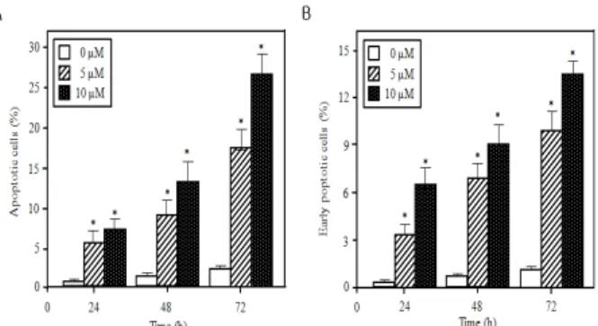 Fig.  4B와  같이  대조군의  PARP  발현에  비해서  tanshinone  IIA  처리를  세포에서는  농도에  의존적으로  그  발현이  줄어든  반면,  절단 PARP는 PARP  발현과 반대로 tanshinone  IIA  농도에 의존 적으로  증가했다