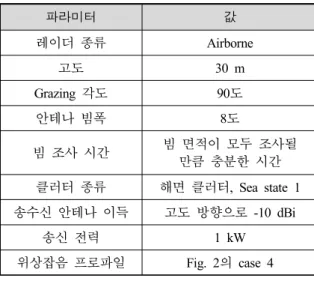 Table  3.  클러터  계산  파라미터 파라미터 값 레이더  종류 Airborne 고도 30 m Grazing  각도 90도 안테나  빔폭 8도 빔  조사  시간 빔  면적이  모두  조사될  만큼  충분한  시간 클러터  종류 해면  클러터, Sea state 1 송수신  안테나  이득 고도  방향으로  -10 dBi 송신  전력 1 kW 위상잡음  프로파일 Fig