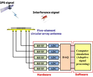 Fig.  4.  GPS  and  interference  signals  logging