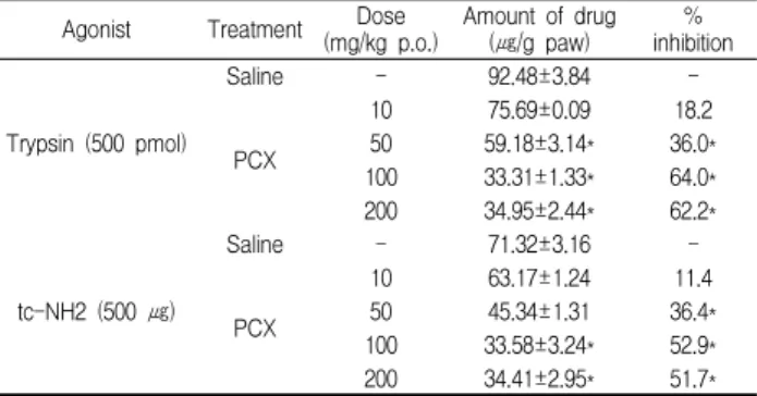 Table  3.  Effects  of  PCX  on  trypsin  or  tc-NH2-induced  MPO  activity  in  the  paw  of  rats.