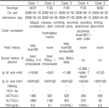 Table  1.  The  Initial  Clinical  Characteristics  of  5  Patients  with  Acute  Viral  Hepatitis  A