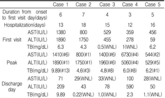 Fig.  3.  AST,  ALT,  TB  level  of  case  3.