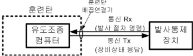 Fig.  3.  훈련탄  자료저장  방안의  예    살펴본  바와  같이  수중함에  사용되는  무기체계의 훈련탄은  내부  장비에  접근해야  하는  정비소요에  따라  훈련탄  분해조립  및  기밀시험/질소  충진이  필요하므로  과도한  정비시간이  발생한다고  볼  수  있다