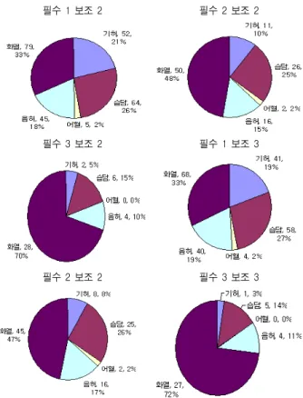 Fig.  1.  Number  of  selected  patients  by  major  and  helpful  symptoms  combination