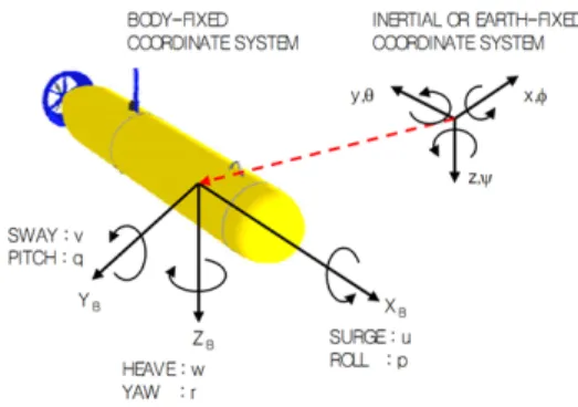 Fig.  1.  Body-fixed  and  earth-fixed  reference  frames  of  AUV     이  때  지표고정  좌표계는  AUV의  위치와  오일러각 을  표시하고,  동체  고정  좌표계는  선속도  및  각속도를  표현한다 [5] 