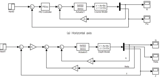 Fig.  2.  Block  diagram  of  AUV  control  system