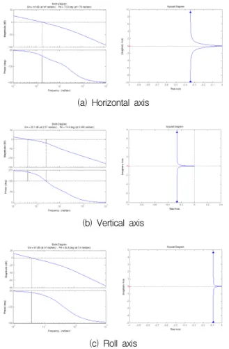 Fig.  6.  Performance  of  linear  controller  under  parameter  uncertain  condition