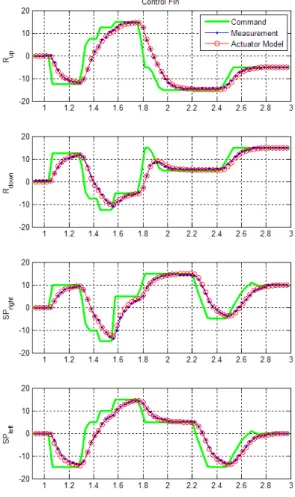 Fig.  7.  Actuator  response  property