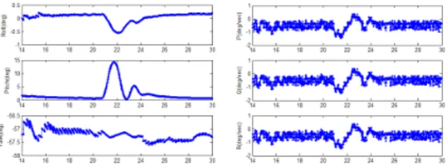 Fig.  13.  Euler  angle  and  angular  rate(HILS)