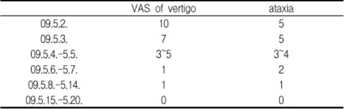 Table  3.  Change  of  symptoms  in  Case2