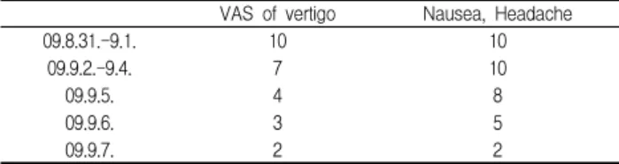 Table  4.  Change  of  symptoms  in  Case3