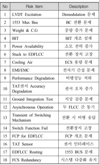 Table  2.  위험평가  할당표 No Risk  Item Description