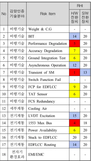 Table  5.  위험평가  등급분류 No 감항인증 기술분야 Risk  Item RHIH/W  전환 장치 S/W전환장치 1 비행기술 Weight &amp; C.G -  -2 비행기술 BIT 14 20 3 비행기술 Performance Degradation 5 20 4 비행기술 Accuracy Degradation 7 20 5 비행기술 Ground Integration Test 6 20 6 비행기술 Asynchronous Operation 12 20 7 