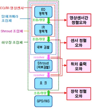 Fig.  1.  Definition  of  Alignment  Tolerance