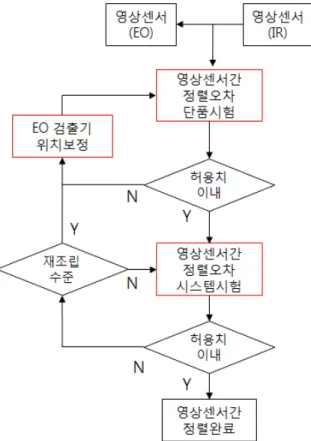 Fig.  3.  Flowchart  of  image  sensor  alignment