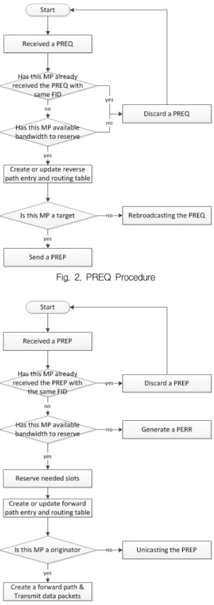 Fig.  2.  PREQ  Procedure