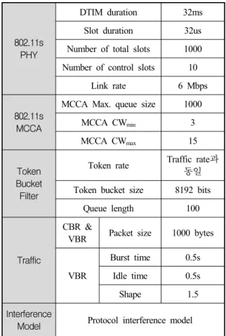 Table  2.  Simulation  parameters