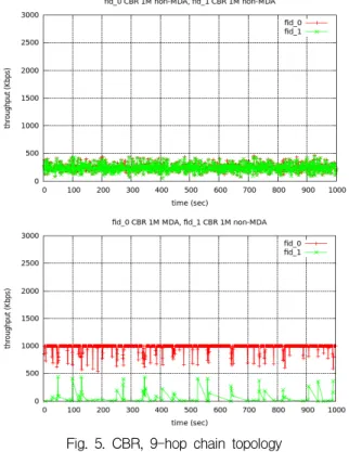 Fig.  4.  Simulation  topology