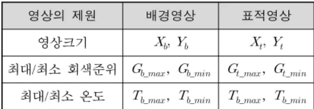 Table  1.  Basic  required  information  for  IR  background/ 