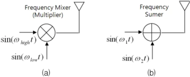 Fig. 4. Envelope  of  beating  signal  (a)  denotes  the  beating  signal,  (b)  denotes  correspond  envelope     맥놀이  신호를  형성하는  인접한  두  주파수를           ,             그리고  이  주파 수  신호에  대한  위상을  각  각     ,       그리고