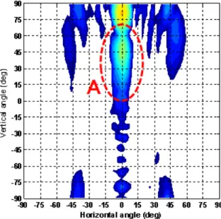Fig.  5-2.  Back  radiation  2D  pattern(Rx)