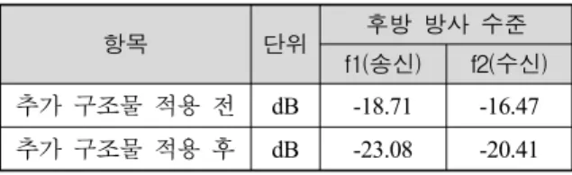 Table  1.  Back  radiation  level  due  to  structure  application