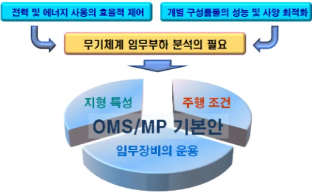 Fig.  1.  Concept  diagram  of  OMS/MP