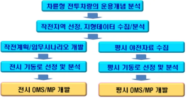 Fig.  2.  OMS/MP  model  process