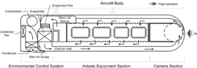 Fig.  1.  Configuration  of  reconnaissance  pod  in  the  form  of  aircraft  external  stores