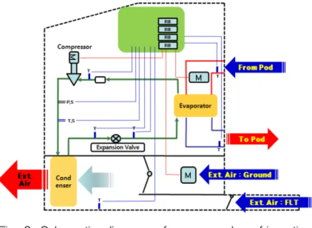 Fig. 2. Schematic  diagram  of  vapor  cycle  refrigeration  system  for  aircraft  external  reconnaissance  pod P.S  :  Pressure  Switch,  T.S  :  Temperature  Switch,  T  :  Temperature  Sensor     증기  압축식  냉각  시스템의  냉매는  압축기를  통하여  기체  상태인  저압의  냉매에서  