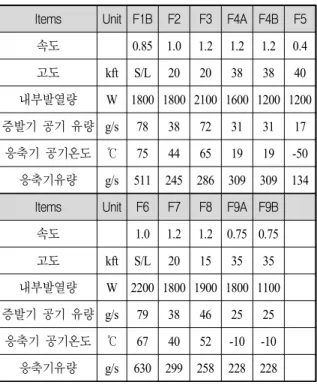 Table  3.  Performance  test  results  of  cooling  system  at  ground  and  low  temperature  conditions