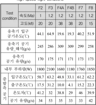 Table  5.  Performance  test  results  of  cooling  system  at  low  altitude  high  speed  flight  conditions