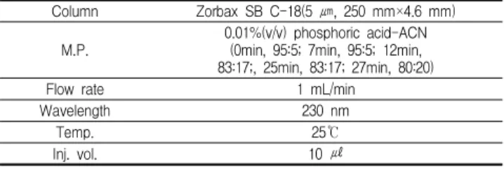 Table 2. HPLC conditions for analysis of Samul-tang Column Zorbax SB C-18(5 ㎛, 250 mm×4.6 mm)
